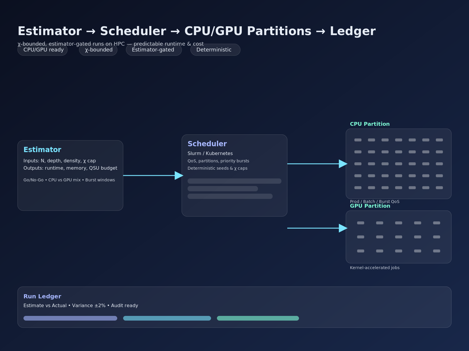 HPC flow: Estimator, Scheduler, CPU/GPU partitions, Ledger